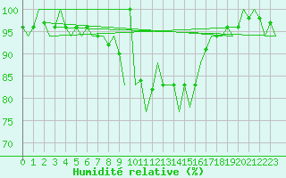 Courbe de l'humidit relative pour Cork Airport