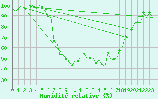 Courbe de l'humidit relative pour Alghero