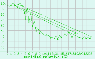 Courbe de l'humidit relative pour Nis