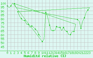 Courbe de l'humidit relative pour Eindhoven (PB)