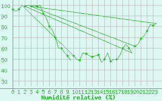 Courbe de l'humidit relative pour Volkel