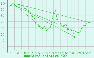 Courbe de l'humidit relative pour Stockholm / Bromma