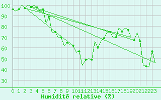 Courbe de l'humidit relative pour Srmellk International Airport