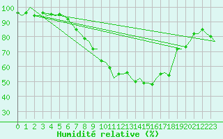 Courbe de l'humidit relative pour Niederstetten