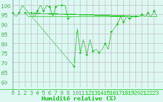 Courbe de l'humidit relative pour Santander / Parayas