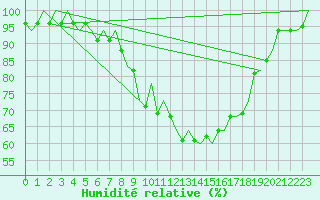 Courbe de l'humidit relative pour Groningen Airport Eelde