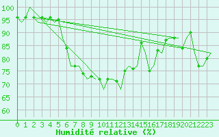 Courbe de l'humidit relative pour Alesund / Vigra