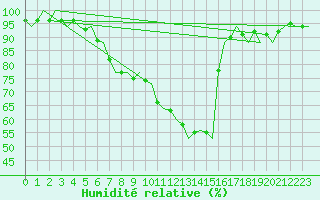 Courbe de l'humidit relative pour Rheine-Bentlage