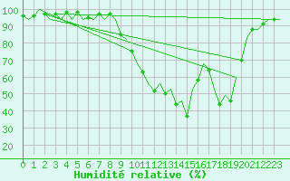 Courbe de l'humidit relative pour San Sebastian (Esp)