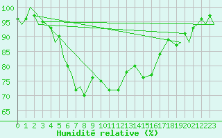 Courbe de l'humidit relative pour Pembrey Sands