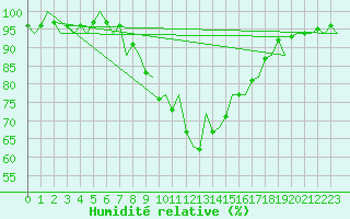 Courbe de l'humidit relative pour Menorca / Mahon
