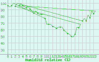 Courbe de l'humidit relative pour Muenster / Osnabrueck
