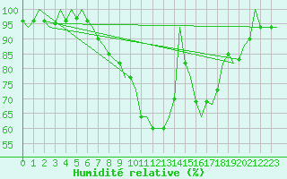 Courbe de l'humidit relative pour Erfurt-Bindersleben