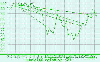 Courbe de l'humidit relative pour Luxembourg (Lux)
