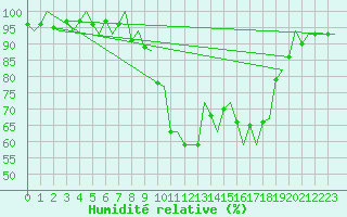 Courbe de l'humidit relative pour Granada / Aeropuerto