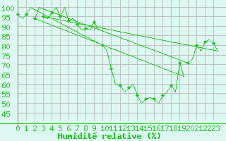 Courbe de l'humidit relative pour Genve (Sw)