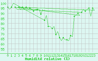Courbe de l'humidit relative pour Krakow