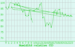 Courbe de l'humidit relative pour Rotterdam Airport Zestienhoven