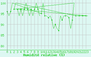 Courbe de l'humidit relative pour Hohn