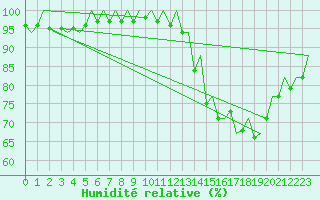 Courbe de l'humidit relative pour Jersey (UK)