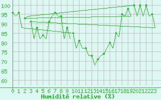 Courbe de l'humidit relative pour Huesca (Esp)