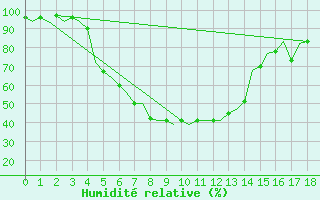 Courbe de l'humidit relative pour Namsos Lufthavn