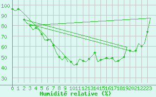 Courbe de l'humidit relative pour Pecs / Pogany