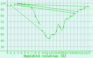 Courbe de l'humidit relative pour Gerona (Esp)