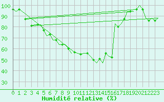 Courbe de l'humidit relative pour Schaffen (Be)