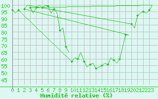 Courbe de l'humidit relative pour Fritzlar