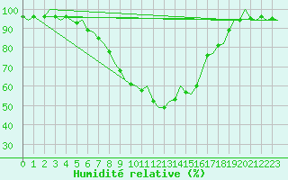 Courbe de l'humidit relative pour Fassberg