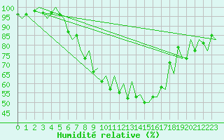 Courbe de l'humidit relative pour Locarno-Magadino