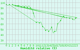 Courbe de l'humidit relative pour Lechfeld
