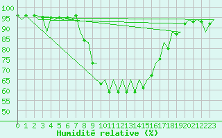 Courbe de l'humidit relative pour Reus (Esp)