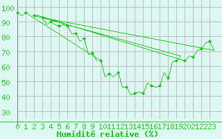 Courbe de l'humidit relative pour Srmellk International Airport