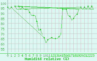 Courbe de l'humidit relative pour Graz-Thalerhof-Flughafen