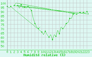 Courbe de l'humidit relative pour Menorca / Mahon