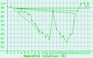Courbe de l'humidit relative pour Augsburg