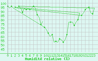 Courbe de l'humidit relative pour Bremen