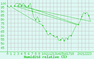 Courbe de l'humidit relative pour Wittmundhaven