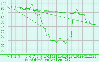 Courbe de l'humidit relative pour Schaffen (Be)