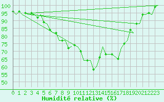 Courbe de l'humidit relative pour Kuusamo