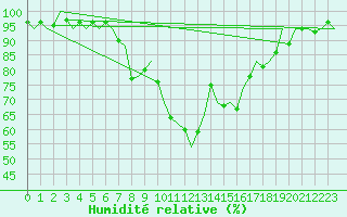 Courbe de l'humidit relative pour Bonn (All)