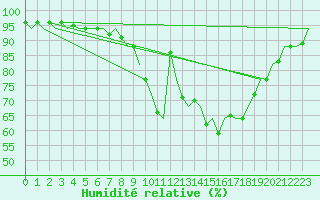 Courbe de l'humidit relative pour Cork Airport