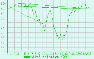 Courbe de l'humidit relative pour Salzburg-Flughafen