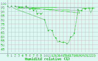 Courbe de l'humidit relative pour Buechel