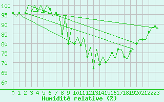 Courbe de l'humidit relative pour Jersey (UK)