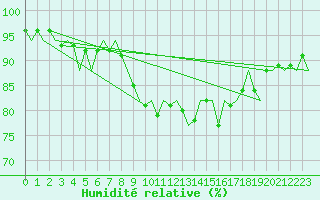 Courbe de l'humidit relative pour Aberdeen (UK)