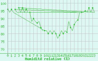 Courbe de l'humidit relative pour Kirkwall Airport