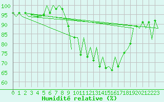 Courbe de l'humidit relative pour Asturias / Aviles